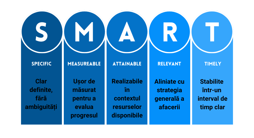 obiective SMART